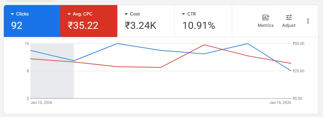 Google Ads dashboard for Week 2 (Jan 10-16, 2026), average CPC ₹35.22.