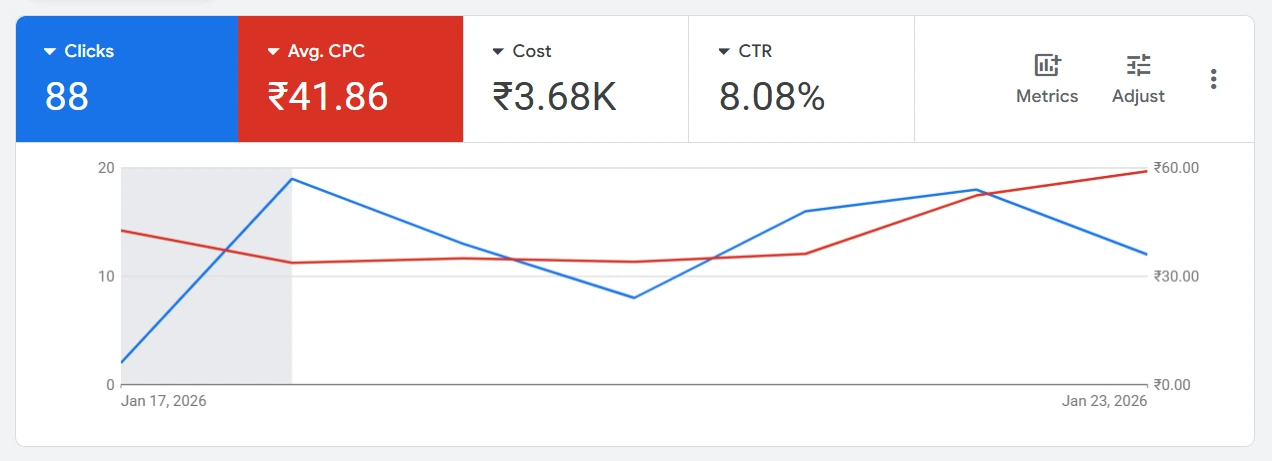 Google Ads dashboard for Week 3 (Jan 17-23, 2026), average CPC ₹41.86.