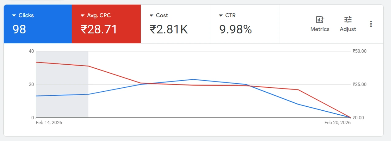 Google Ads dashboard for Week 7 (Feb 14-20, 2026), average CPC ₹28.71.