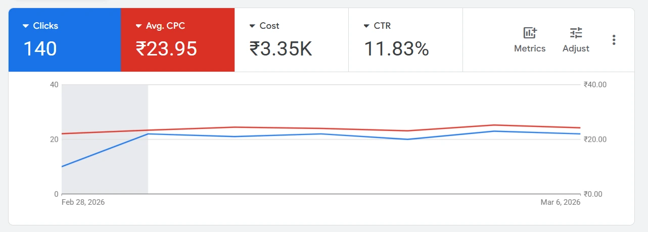 Google Ads dashboard for Week 9 (Feb 28 - Mar 6, 2026), average CPC ₹23.95.