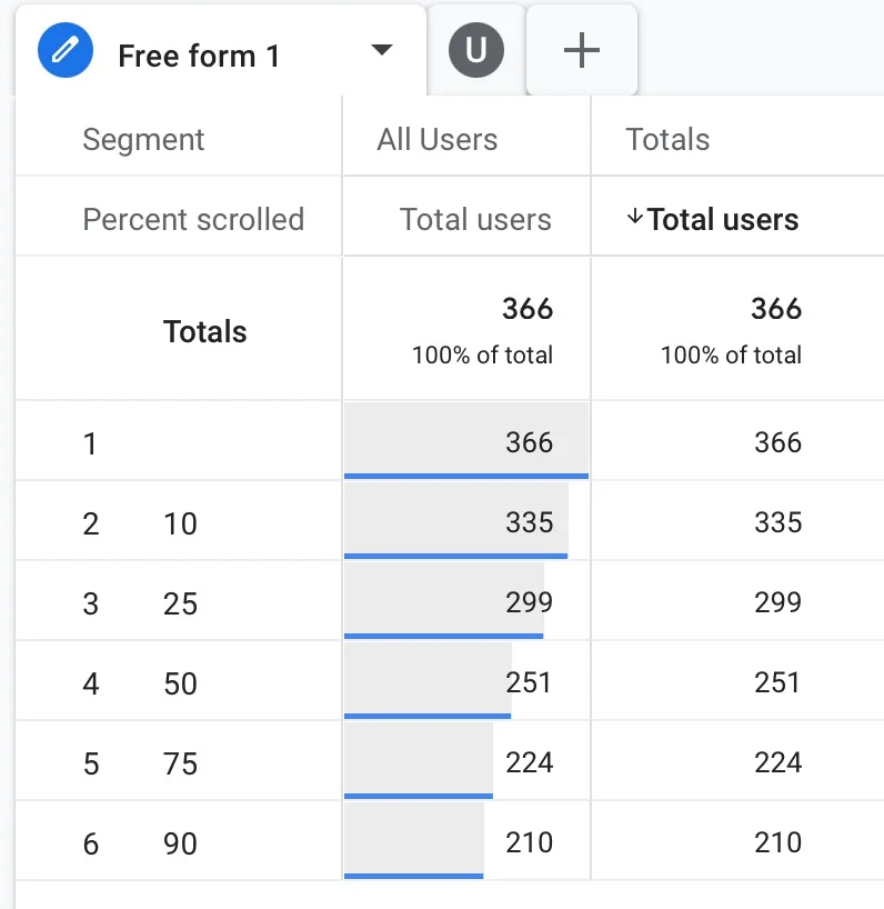 GA4 scroll-depth report for the Google Search campaign: 366 users landed, 335 reached 10%, 210 reached 90% of the page.
