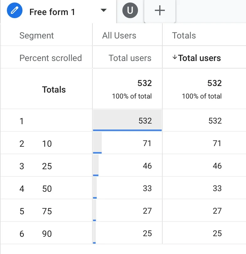 GA4 scroll-depth report for the Meta campaign: 532 users landed, 71 reached 10%, only 25 reached 90% of the page.